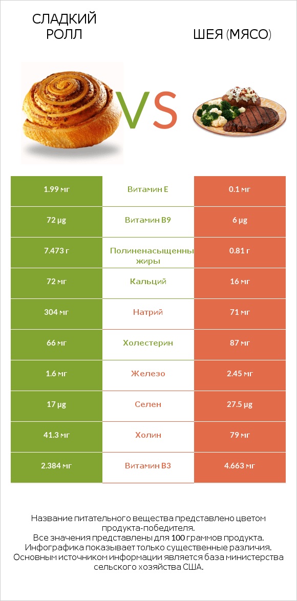 Сладкий ролл vs Шея (мясо) infographic