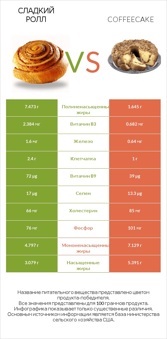 Сладкий ролл vs Coffeecake infographic