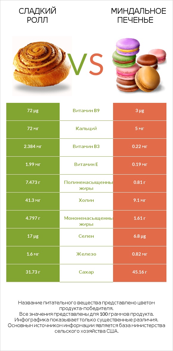 Сладкий ролл vs Миндальное печенье infographic