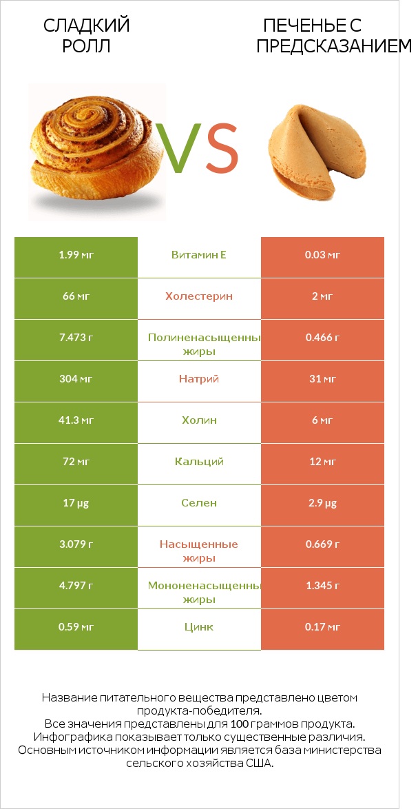 Сладкий ролл vs Печенье с предсказанием infographic