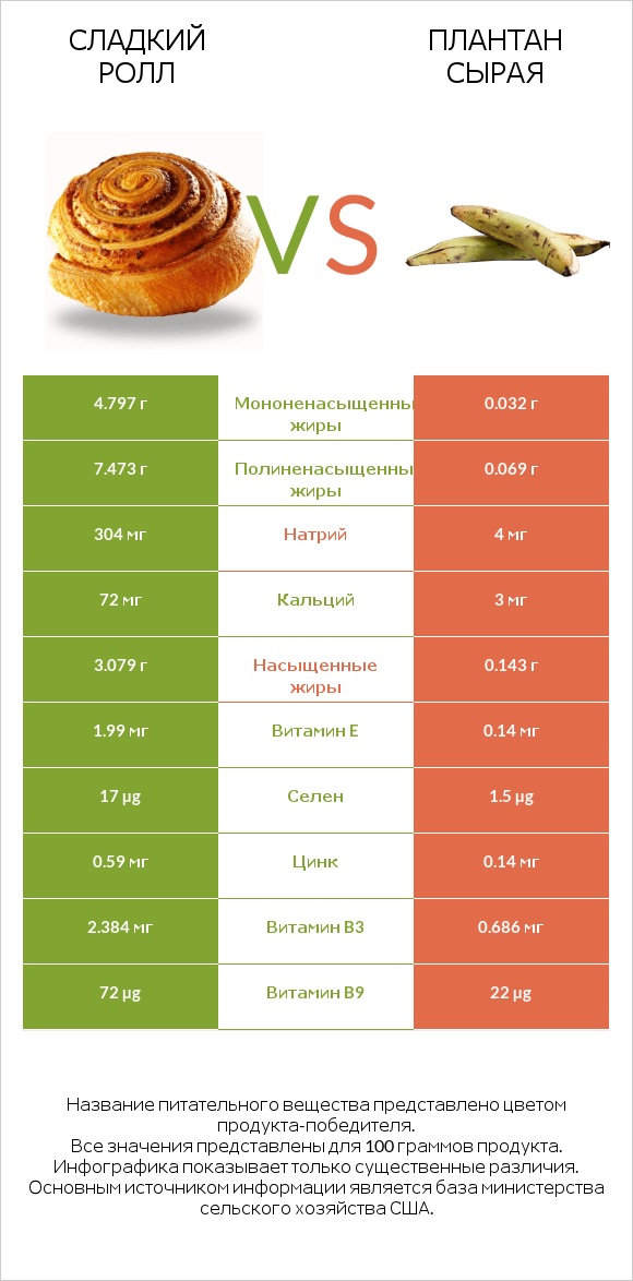 Сладкий ролл vs Плантан сырая infographic