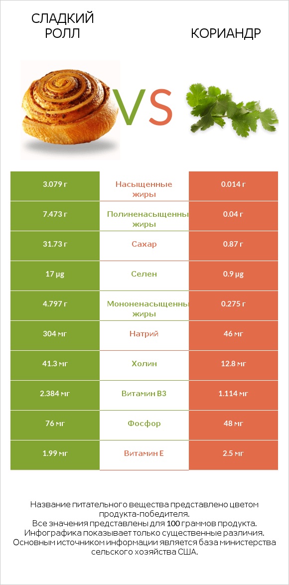 Сладкий ролл vs Кориандр infographic