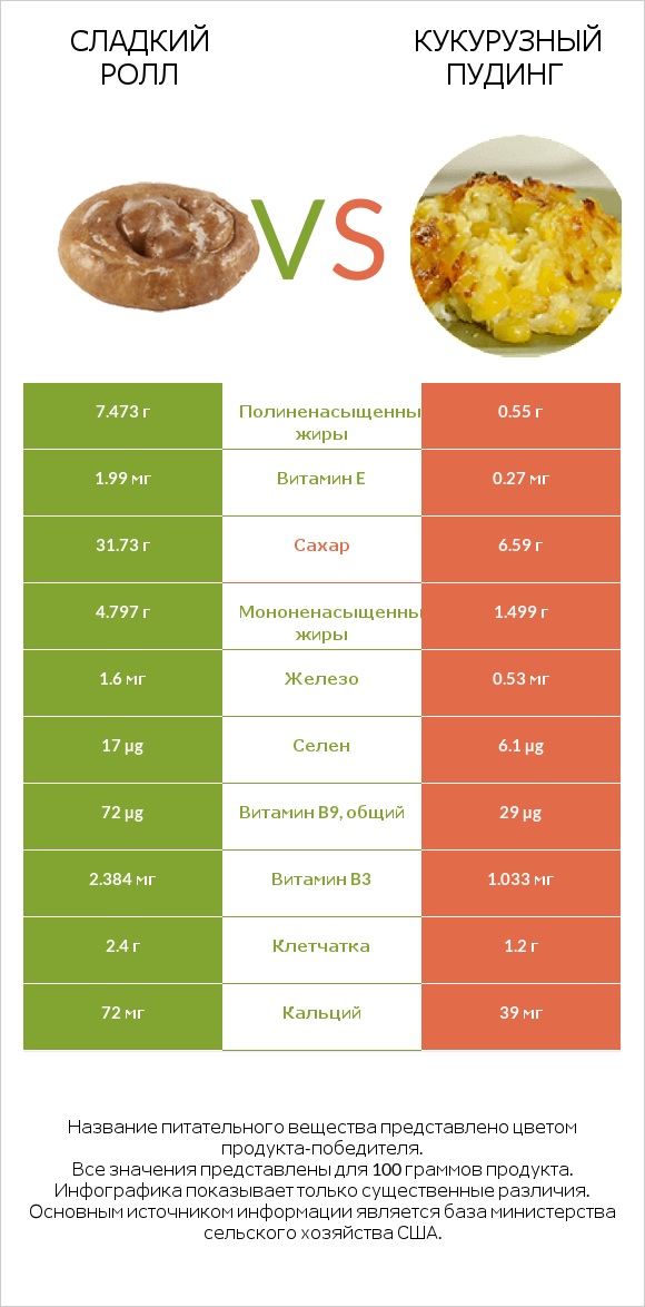 Сладкий ролл vs Кукурузный пудинг infographic