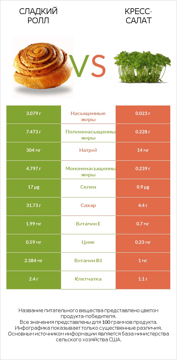 Сладкий ролл vs Кресс-салат infographic