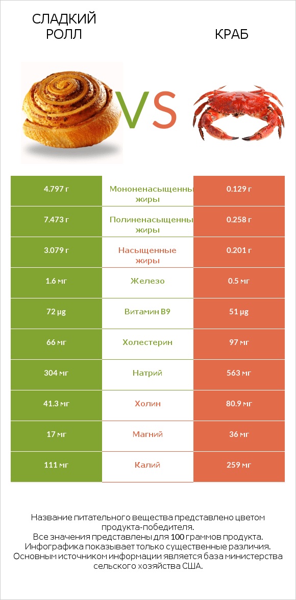 Сладкий ролл vs Краб infographic
