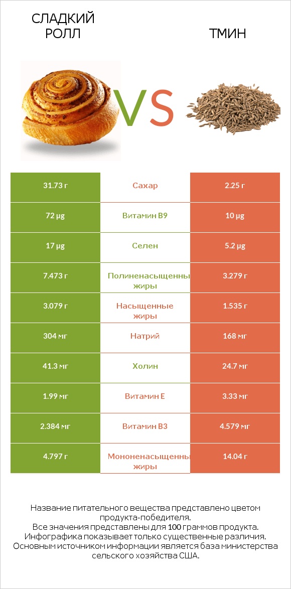 Сладкий ролл vs Тмин infographic