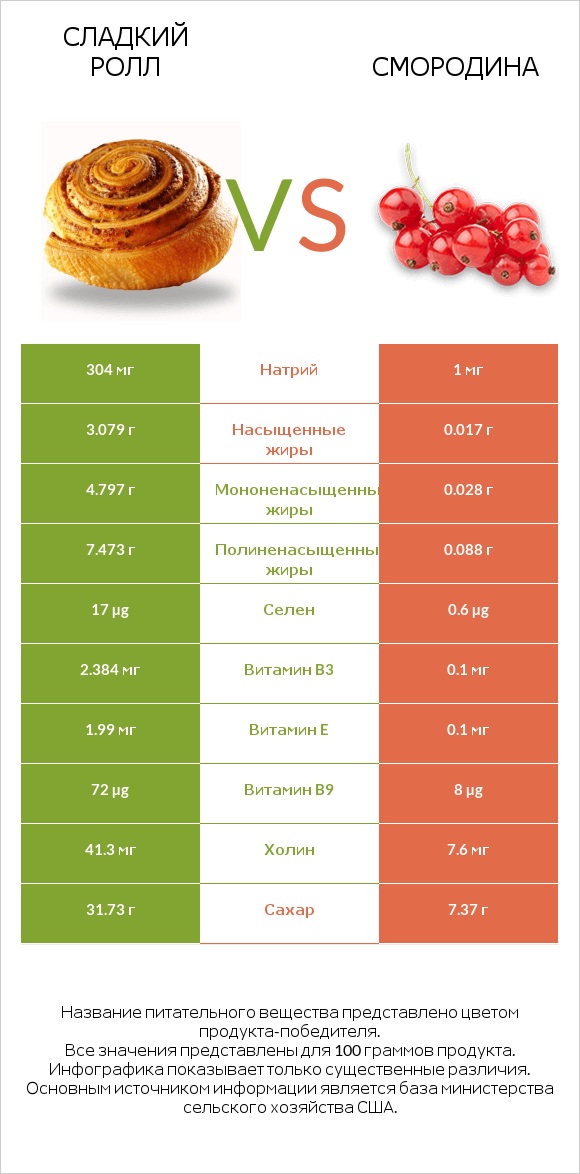 Сладкий ролл vs Смородина infographic