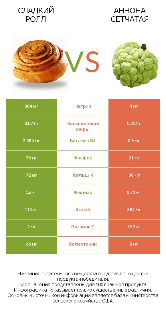 Сладкий ролл vs Аннона сетчатая infographic