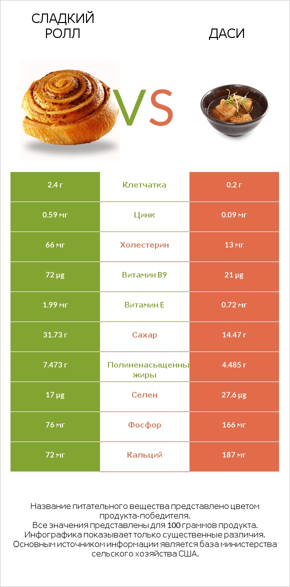 Сладкий ролл vs Даси infographic