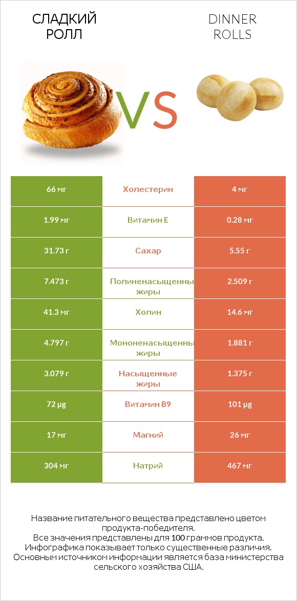 Сладкий ролл vs Dinner rolls infographic