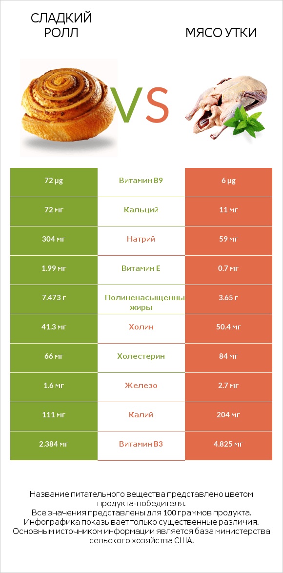 Сладкий ролл vs Мясо утки infographic