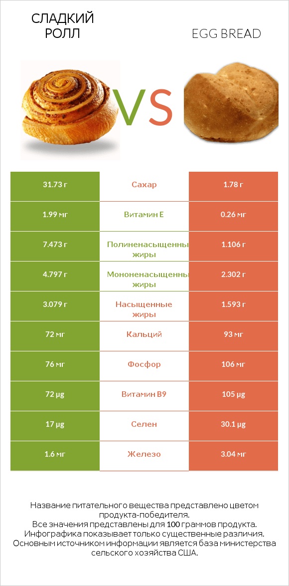 Сладкий ролл vs Egg bread infographic