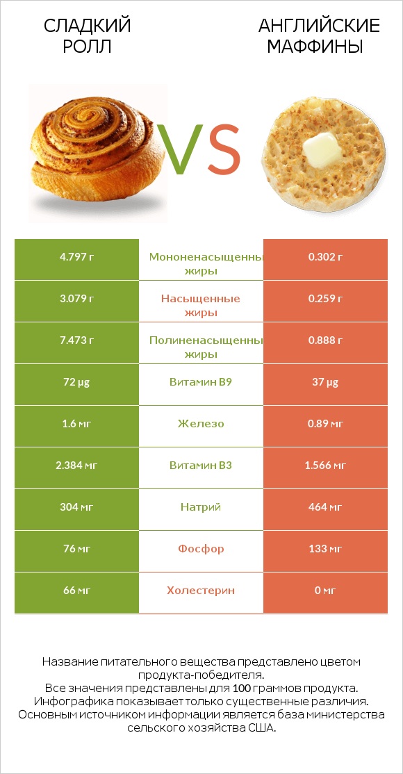 Сладкий ролл vs Английские маффины infographic