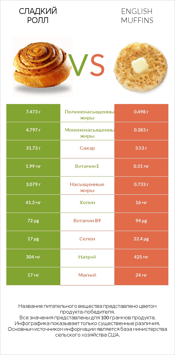 Сладкий ролл vs English muffins infographic
