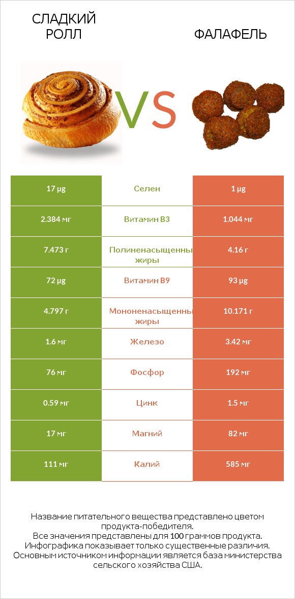 Сладкий ролл vs Фалафель infographic