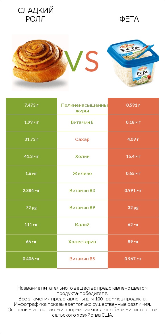 Сладкий ролл vs Фета infographic