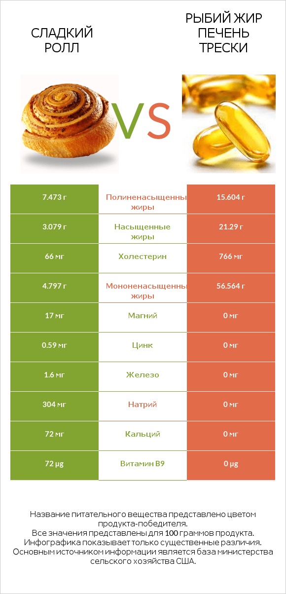 Сладкий ролл vs Рыбий жир печень трески infographic