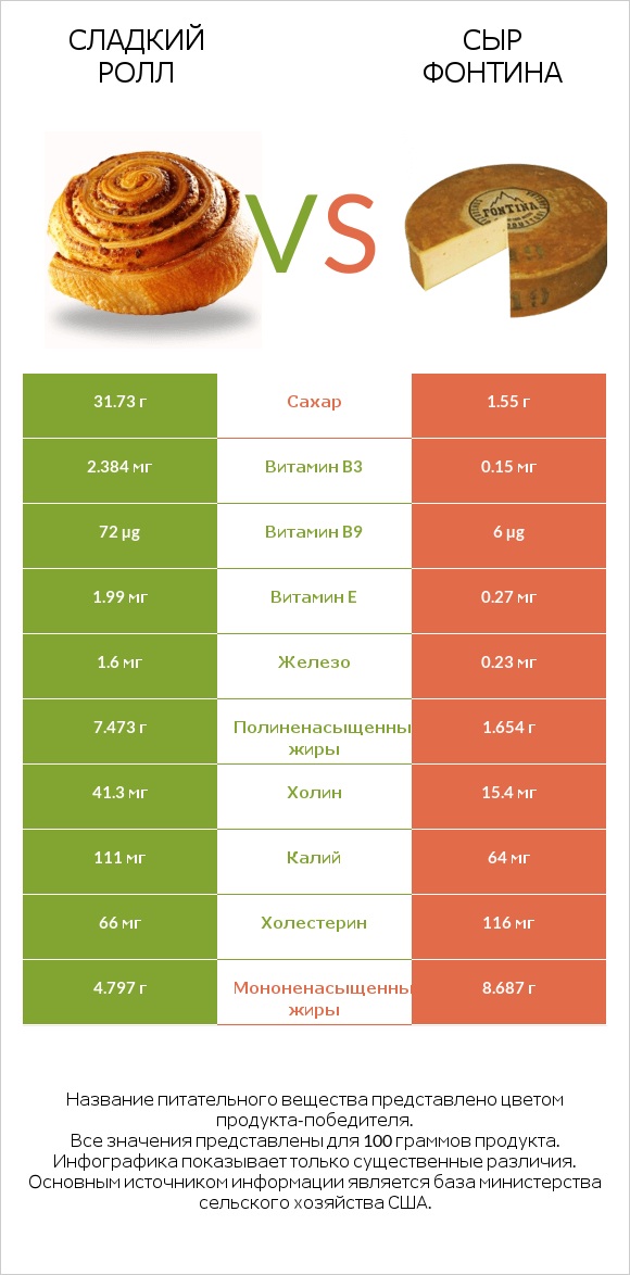 Сладкий ролл vs Сыр Фонтина infographic