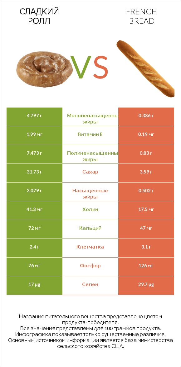 Сладкий ролл vs French bread infographic