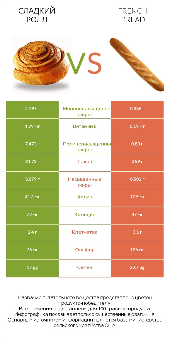 Сладкий ролл vs French bread infographic