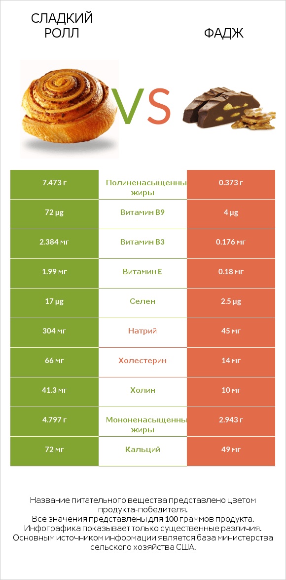 Сладкий ролл vs Фадж infographic