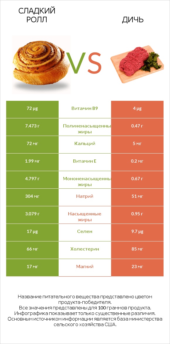 Сладкий ролл vs Дичь infographic