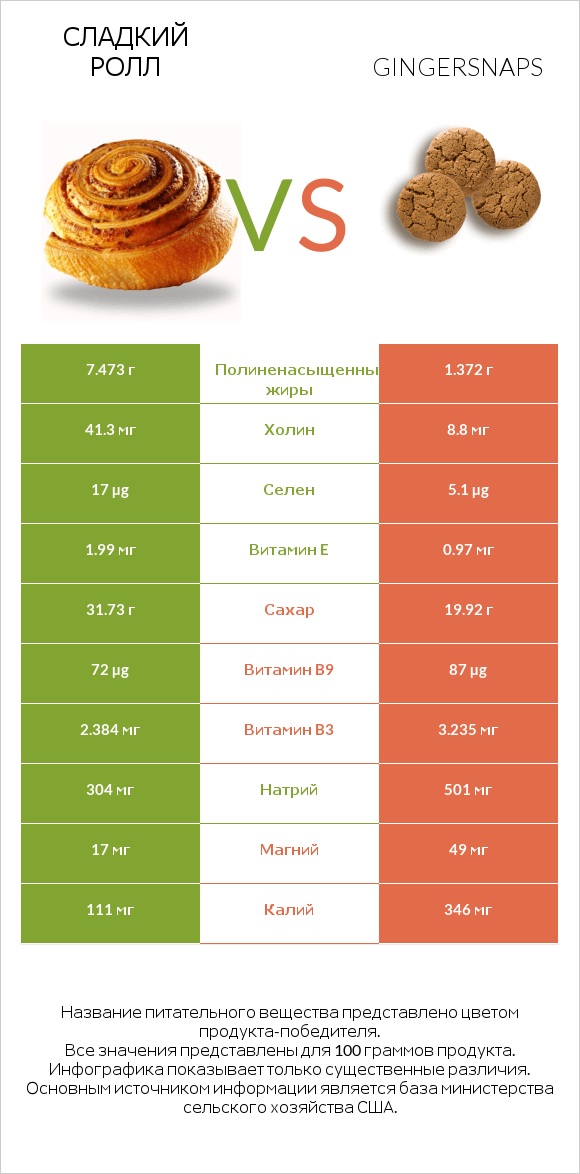 Сладкий ролл vs Gingersnaps infographic