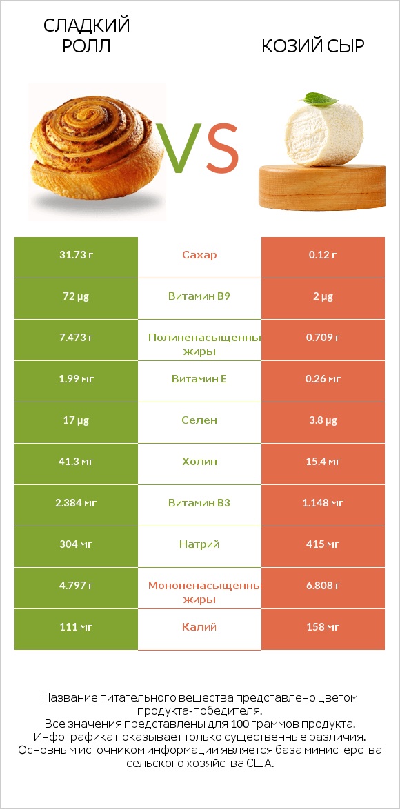 Сладкий ролл vs Козий сыр infographic