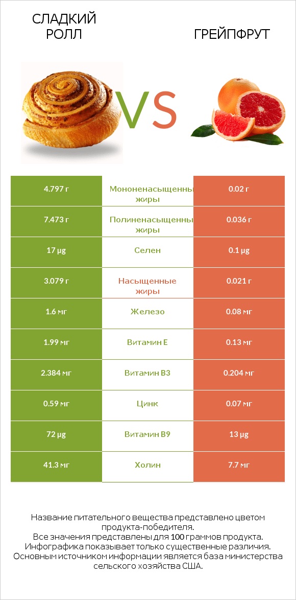 Сладкий ролл vs Грейпфрут infographic