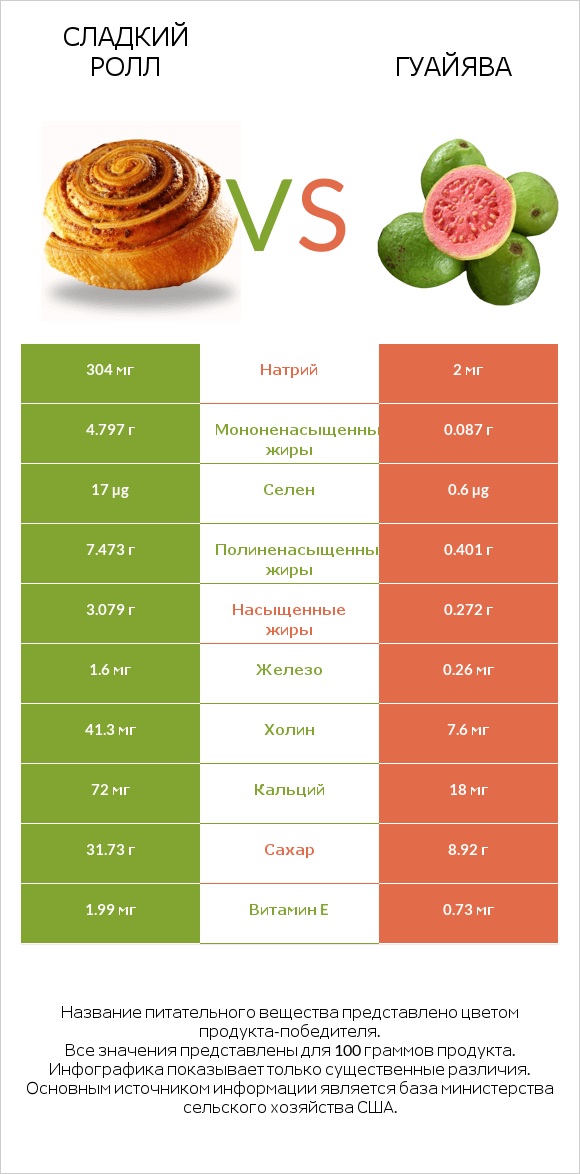 Сладкий ролл vs Гуайява infographic