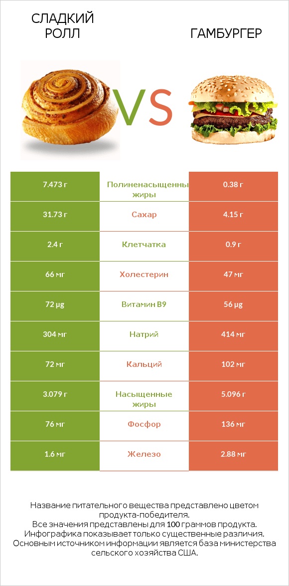Сладкий ролл vs Гамбургер infographic