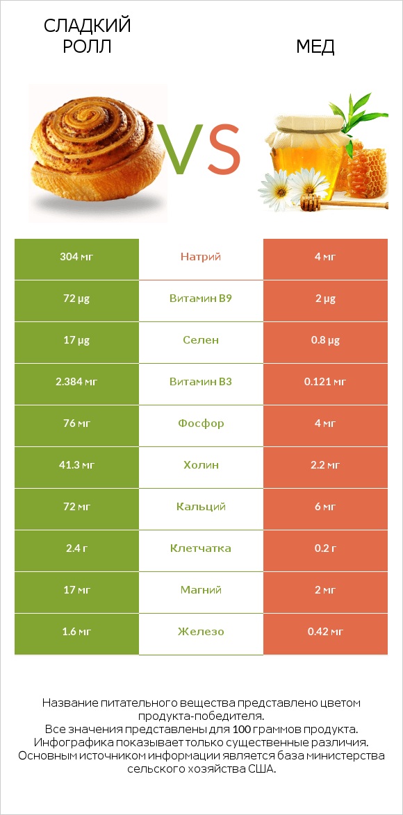 Сладкий ролл vs Мед infographic