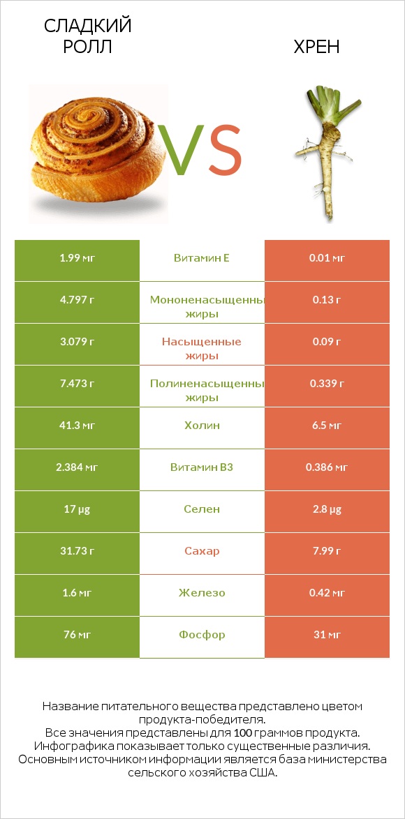 Сладкий ролл vs Хрен infographic