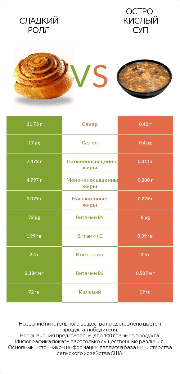 Сладкий ролл vs Остро-кислый суп infographic