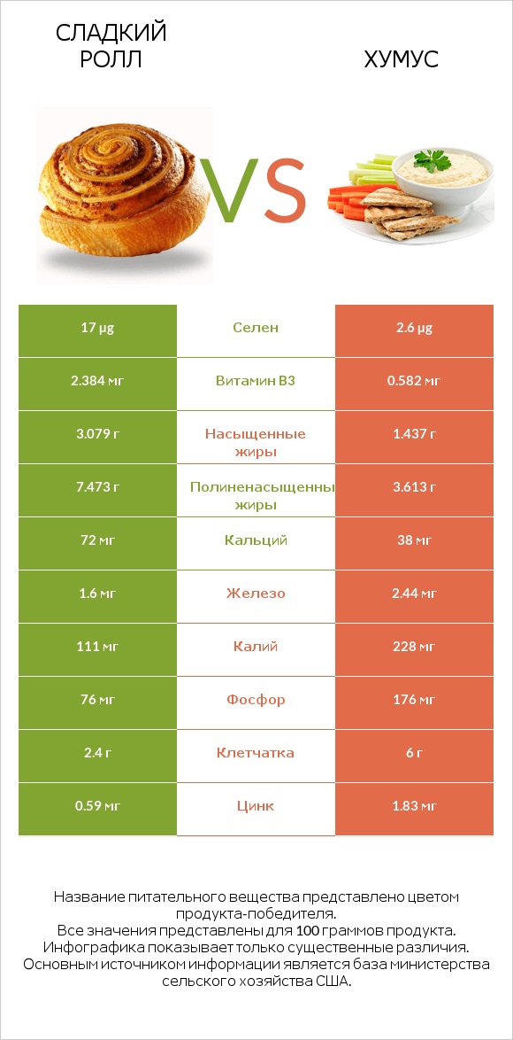 Сладкий ролл vs Хумус infographic