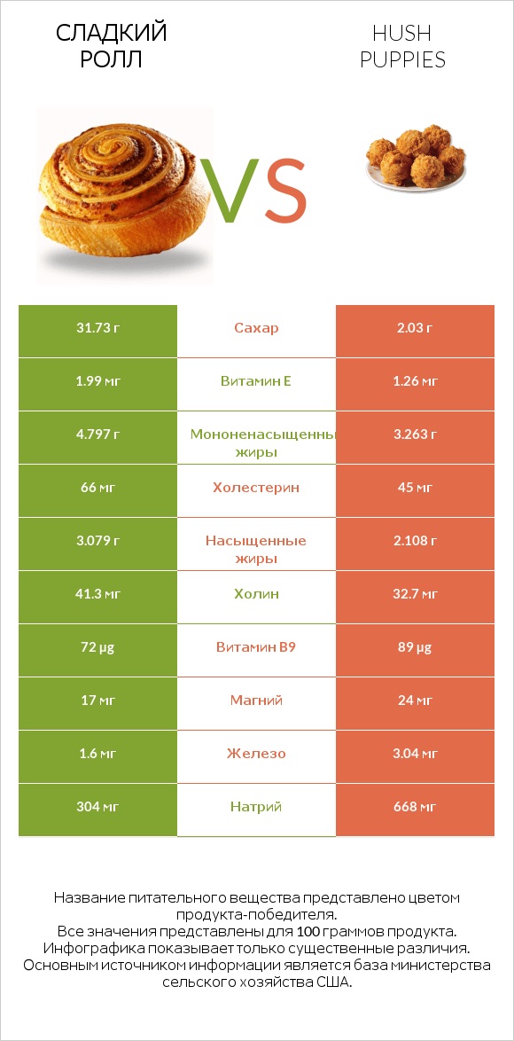 Сладкий ролл vs Hush puppies infographic