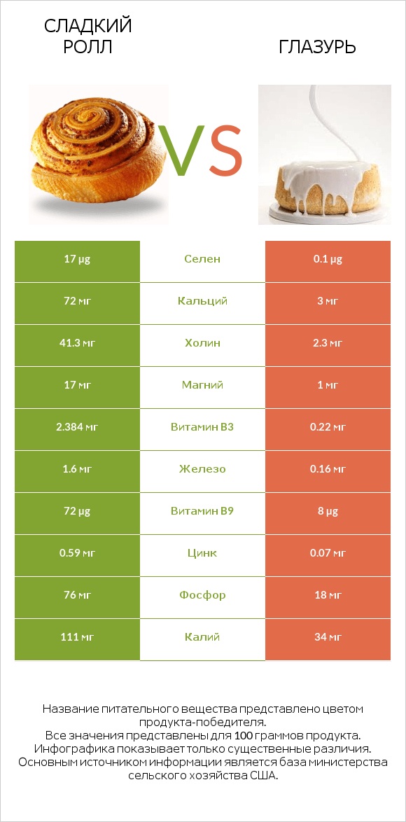 Сладкий ролл vs Глазурь infographic