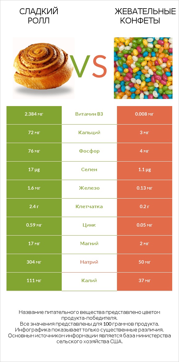 Сладкий ролл vs Жевательные конфеты infographic