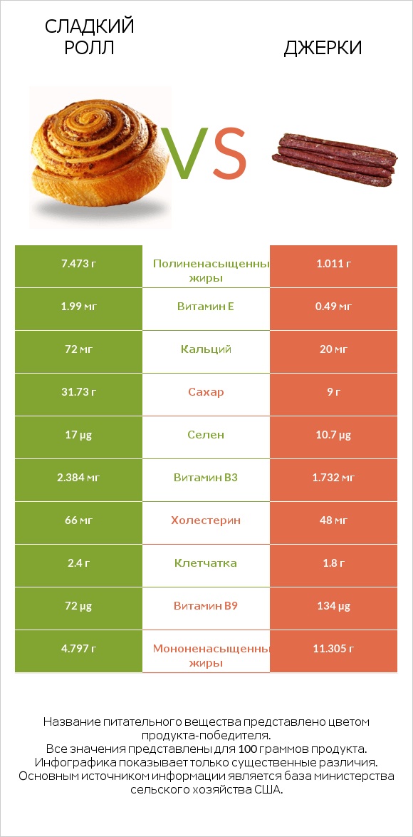 Сладкий ролл vs Джерки infographic