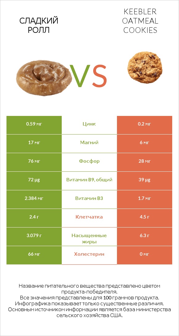 Сладкий ролл vs Keebler Oatmeal Cookies infographic