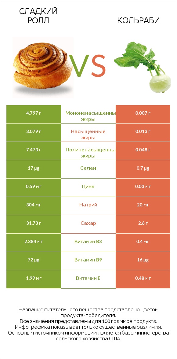 Сладкий ролл vs Кольраби infographic