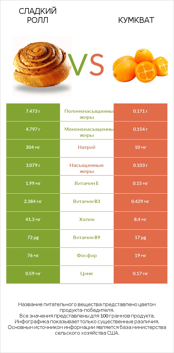 Сладкий ролл vs Кумкват infographic