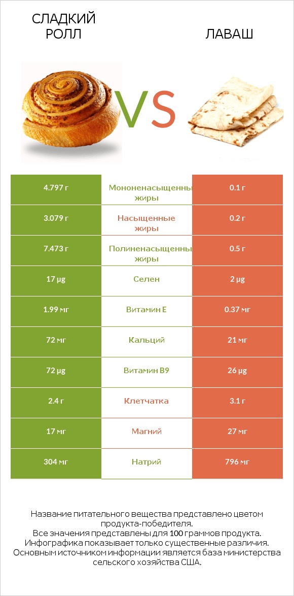 Сладкий ролл vs Лаваш infographic