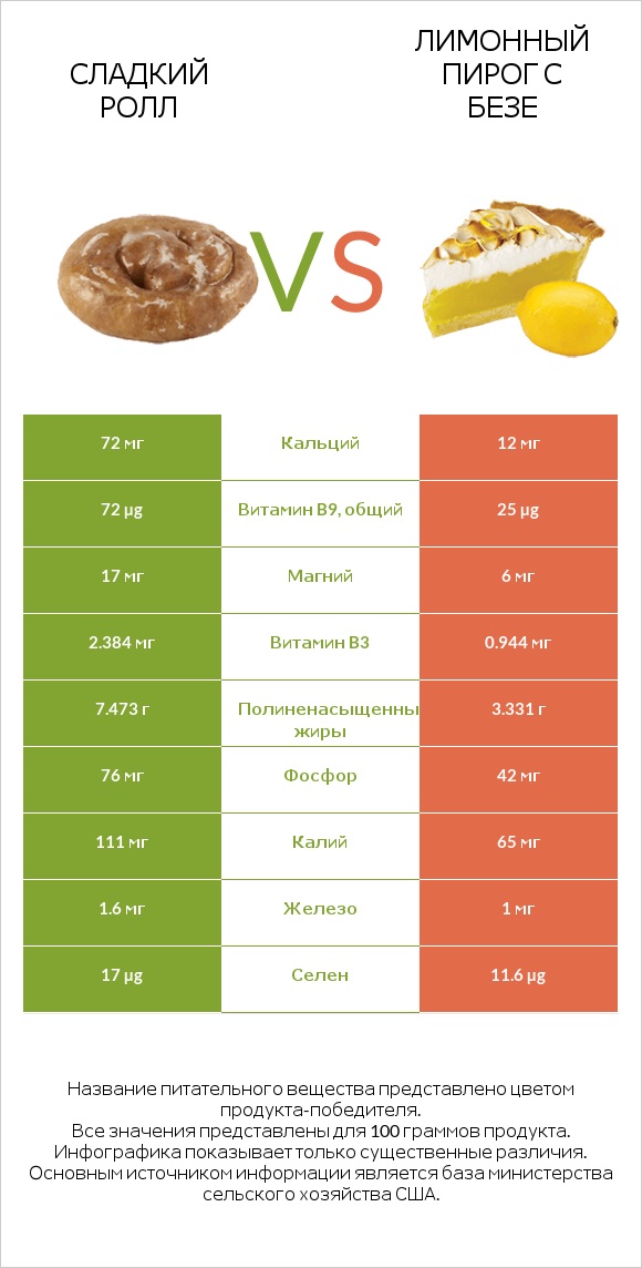 Сладкий ролл vs Лимонный пирог с безе infographic