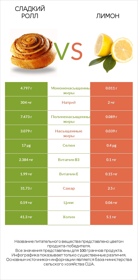 Сладкий ролл vs Лимон infographic