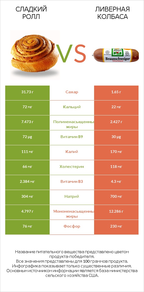 Сладкий ролл vs Ливерная колбаса infographic