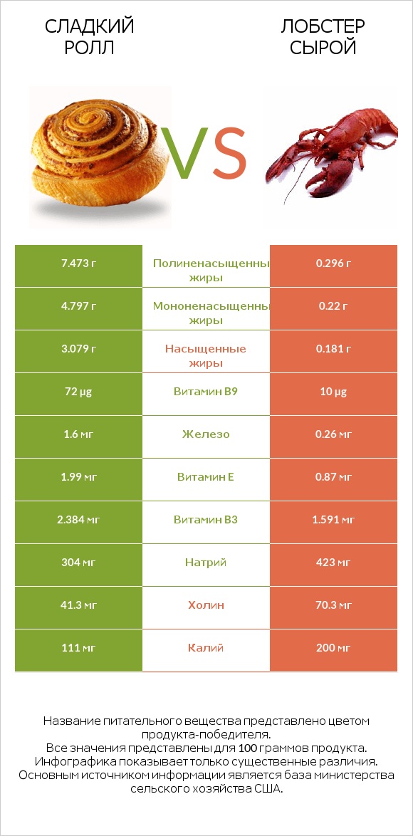 Сладкий ролл vs Лобстер сырой infographic
