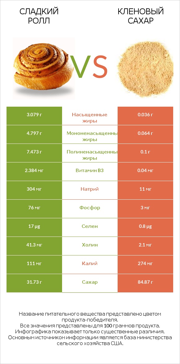 Сладкий ролл vs Кленовый сахар infographic