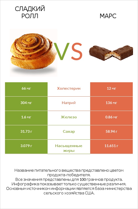 Сладкий ролл vs Марс infographic