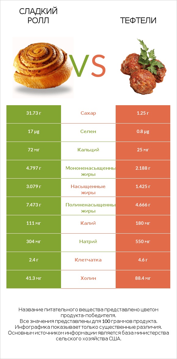 Сладкий ролл vs Тефтели infographic